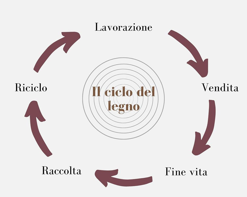 Perché il legno è un materiale green? Scopri tutto quello che c'è da sapere sul riciclo del legno, per un approccio sostenibile, con Bressano Mobili.